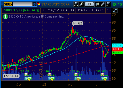 Starbucks chart